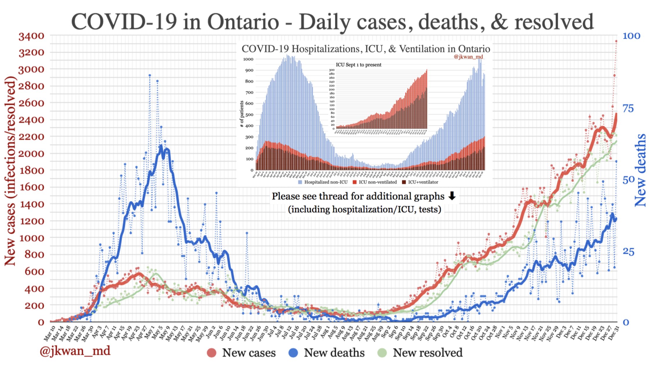 Jennifer Kwan COVID-19 in Ontario graph